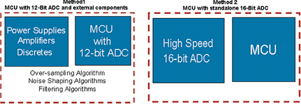 Figure 1. Typical method of achieving 16-bit A/D functionality in embedded systems